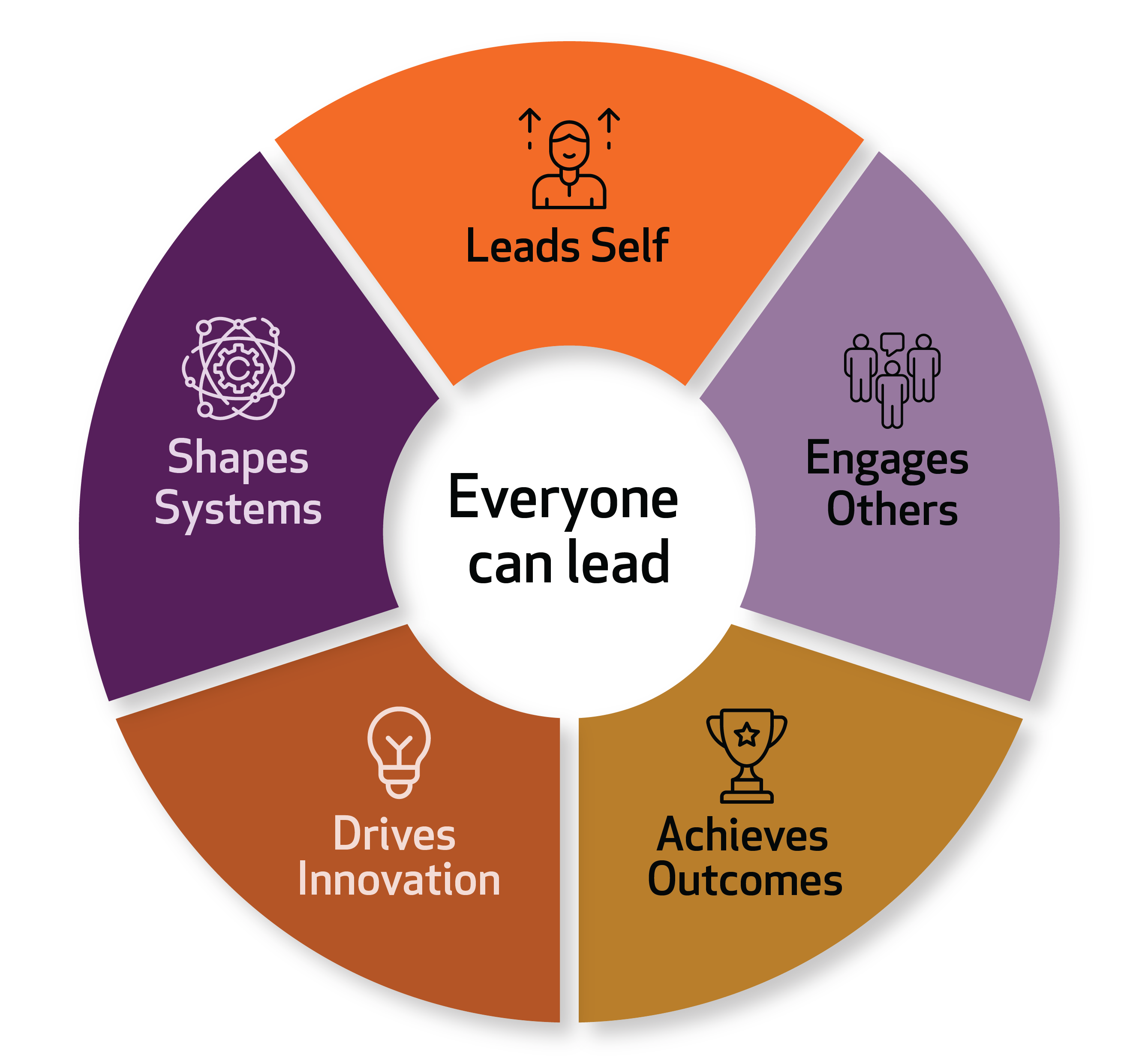 leadership framework