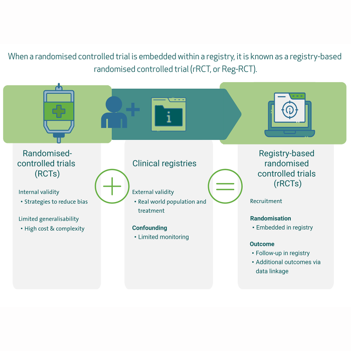 registry-based clinical trials